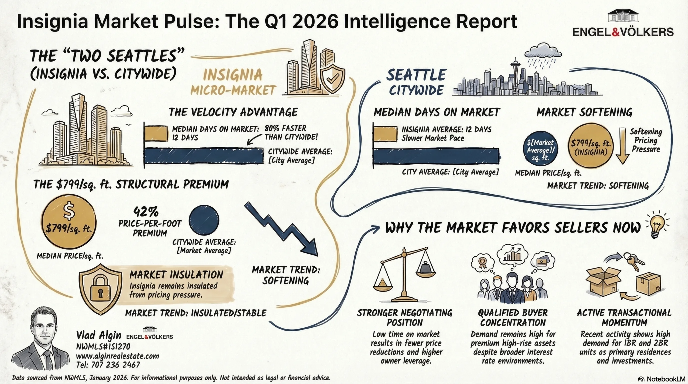 Insignia Market Pulse Q1 2026 Intelligence Report infographic — comparing Insignia condo market data to Seattle citywide averages including days on market, price per square foot, and seller advantages